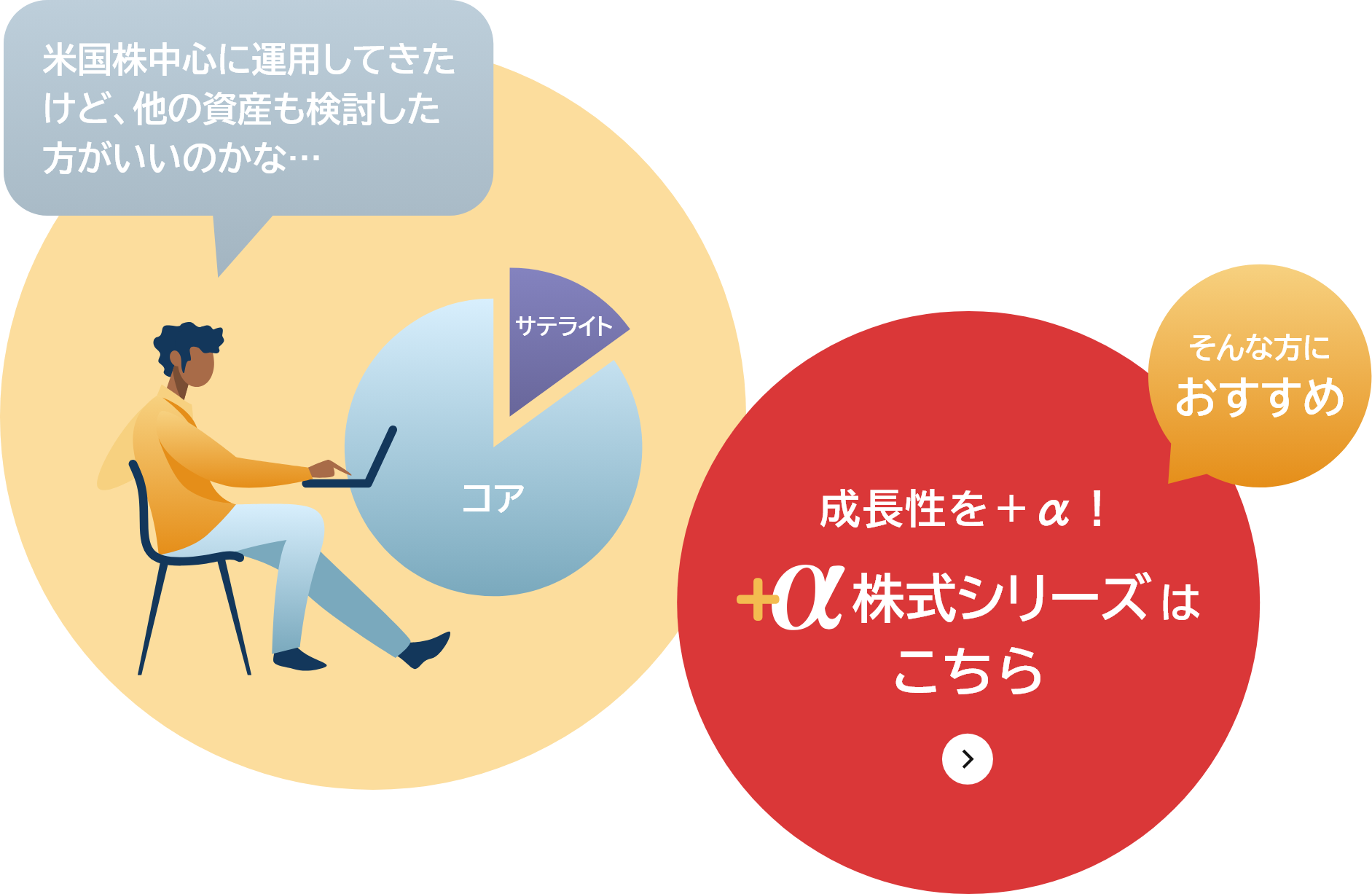 米国株中心に運用してきたけど、他の資産も検討した方がいいのかな… そんな方におすすめ 成長性を＋α！＋α株式シリーズはこちら