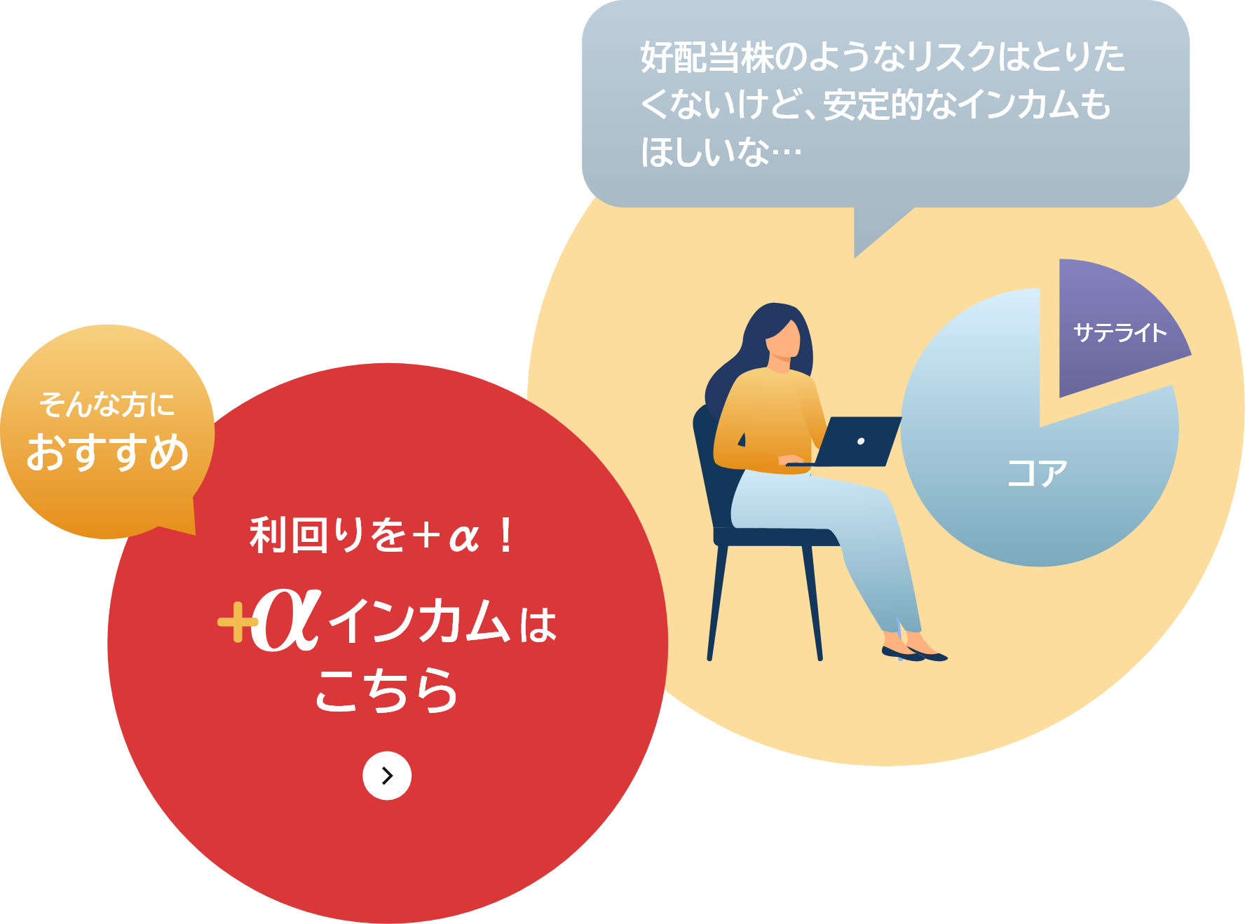 好配当株のようなリスクはとりたくないけど、安定的なインカムもほしいな… そんな方におすすめ 利回りを＋α！＋αインカムはこちら